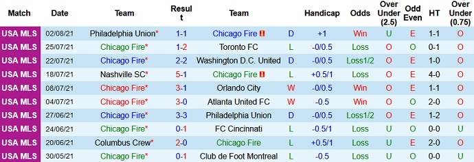 Nhận định, soi kèo Chicago Fire vs New York City, 7h00 ngày 5/8 - Ảnh 2