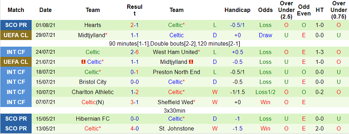 Nhận định, soi kèo Jablonec vs Celtic, 22h45 ngày 5/8 - Ảnh 2