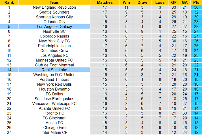 Nhận định, soi kèo Los Angeles Galaxy vs Real Salt Lake, 9h37 ngày 5/8 - Ảnh 4