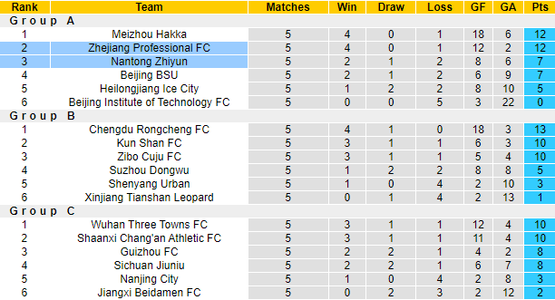 Nhận định, soi kèo Nantong Zhiyun vs Zhejiang Greentown, 16h ngày 5/8 - Ảnh 4