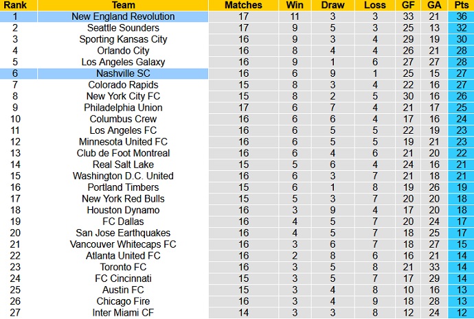Nhận định, soi kèo New England vs Nashville, 6h00 ngày 5/8 - Ảnh 1