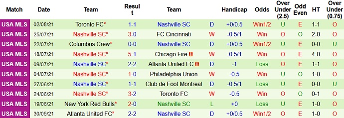Nhận định, soi kèo New England vs Nashville, 6h00 ngày 5/8 - Ảnh 4
