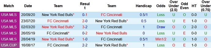 Nhận định, soi kèo New York RB vs FC Cincinnati, 7h00 ngày 5/8 - Ảnh 3