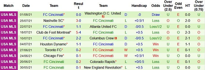 Nhận định, soi kèo New York RB vs FC Cincinnati, 7h00 ngày 5/8 - Ảnh 4