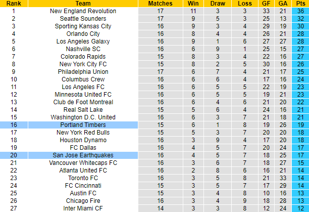 Nhận định, soi kèo Portland Timbers vs San Jose Earthquake, 9h37 ngày 5/8 - Ảnh 4