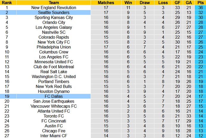 Nhận định, soi kèo Seattle Sounders vs FC Dallas, 9h00 ngày 5/8 - Ảnh 1