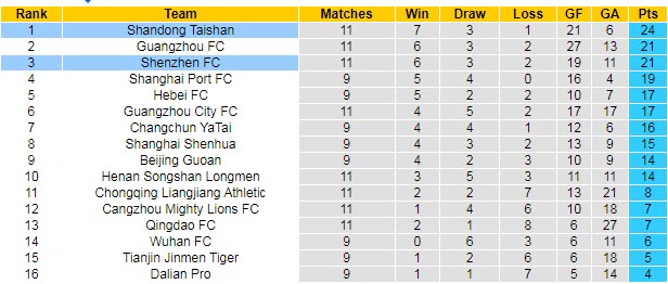 Nhận định, soi kèo Shandong Taishan vs Shenzhen, 17h ngày 5/8 - Ảnh 4