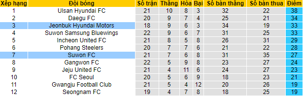 Nhận định, soi kèo Suwon vs Jeonbuk Hyundai, 17h30 ngày 4/8 - Ảnh 4