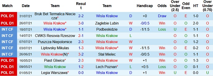 Nhận định, soi kèo Wisla Krakow vs Napoli, 23h00 ngày 4/8 - Ảnh 1