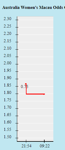 Biến động tỷ lệ kèo Nữ Australia vs Nữ Mỹ, 15h ngày 5/8 - Ảnh 1