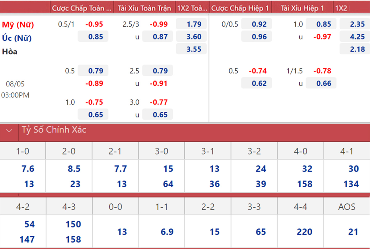 Biến động tỷ lệ kèo Nữ Australia vs Nữ Mỹ, 15h ngày 5/8 - Ảnh 2