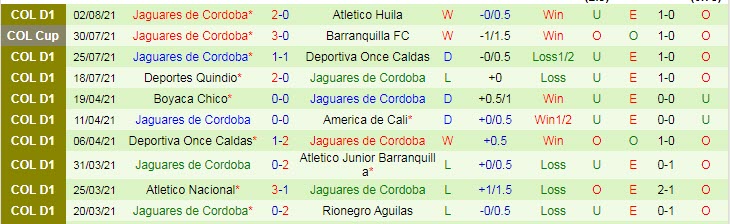 Nhận định, soi kèo Barranquilla vs Jaguares de Córdoba, 7h30 ngày 6/8 - Ảnh 2