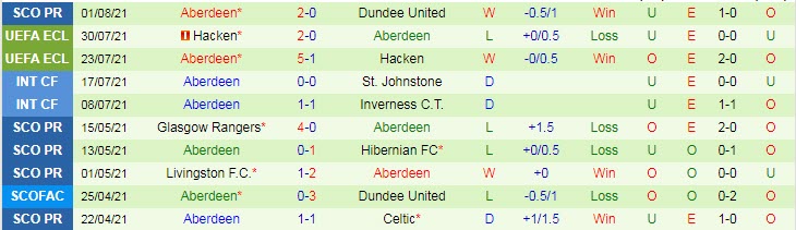 Nhận định, soi kèo Breidablik vs Aberdeen, 2h ngày 6/8 - Ảnh 2