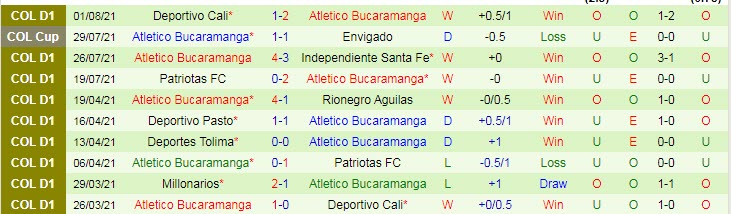 Nhận định, soi kèo Envigado vs Bucaramanga, 5h30 ngày 6/8 - Ảnh 5