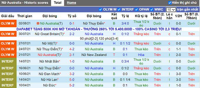 Nhận định, soi kèo Nữ Australia vs Nữ Mỹ, 15h ngày 5/8 - Ảnh 1
