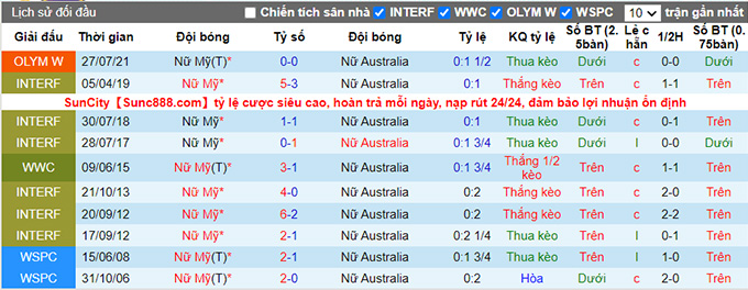 Nhận định, soi kèo Nữ Australia vs Nữ Mỹ, 15h ngày 5/8 - Ảnh 3