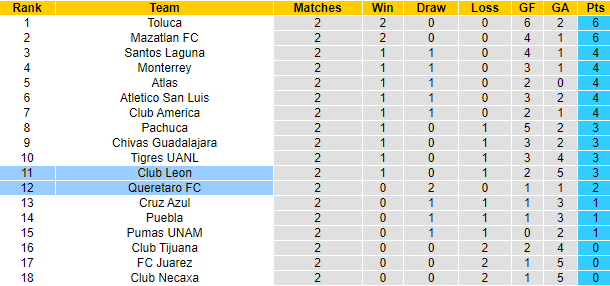 Nhận định, soi kèo Queretaro vs Club Leon, 9h ngày 6/8 - Ảnh 4