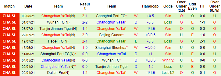 Nhận định, soi kèo Shanghai Shenhua vs Changchun YaTai, 17h30 ngày 6/8 - Ảnh 2