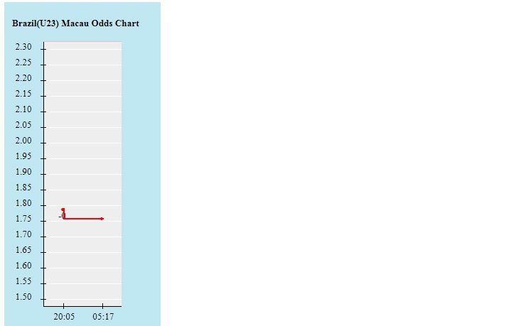 Biến động tỷ lệ kèo U23 Brazil vs U23 Tây Ban Nha, 18h30 ngày 7/8 - Ảnh 3