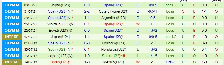 Biến động tỷ lệ kèo U23 Brazil vs U23 Tây Ban Nha, 18h30 ngày 7/8 - Ảnh 5