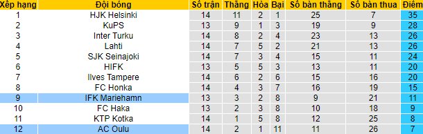 Nhận định, soi kèo AC Oulu vs Mariehamn, 19h ngày 7/8 - Ảnh 4