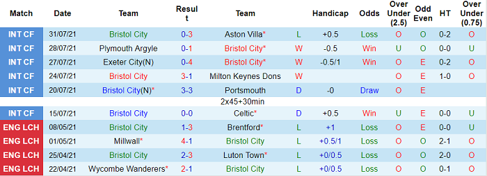 Nhận định, soi kèo Bristol vs Blackpool, 21h ngày 7/8 - Ảnh 1
