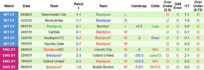 Nhận định, soi kèo Bristol vs Blackpool, 21h ngày 7/8 - Ảnh 2