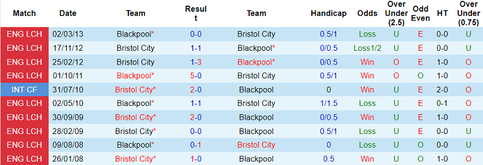 Nhận định, soi kèo Bristol vs Blackpool, 21h ngày 7/8 - Ảnh 3