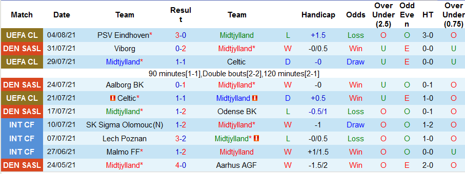Nhận định, soi kèo Midtjylland vs Vejle, 01h30 ngày 7/8 - Ảnh 1
