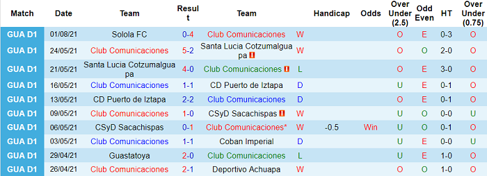 Nhận định, soi kèo Comunicaciones vs Once Deportivo, 9h ngày 6/8 - Ảnh 2