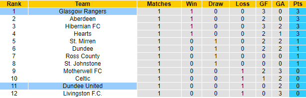 Nhận định, soi kèo Dundee United vs Rangers FC, 18h30 ngày 7/8 - Ảnh 4
