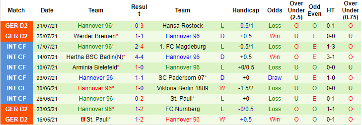 Nhận định, soi kèo Eintracht Norderstedt vs Hannover, 20h30 ngày 7/8 - Ảnh 2