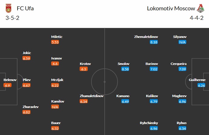 Nhận định, soi kèo FK Ufa vs Lokomotiv Moscow, 21h00 ngày 6/8 - Ảnh 2