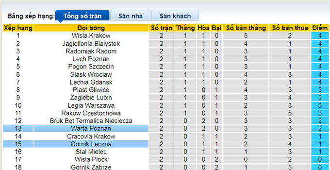 Nhận định, soi kèo Gornik Leczna vs Warta Poznan, 23h ngày 6/8 - Ảnh 4