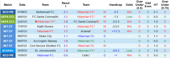 Nhận định, soi kèo Hibernian vs Rijeka, 1h45 ngày 6/8 - Ảnh 1