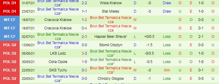 Nhận định, soi kèo Jagiellonia vs Nieciecza, 20h ngày 7/8 - Ảnh 2