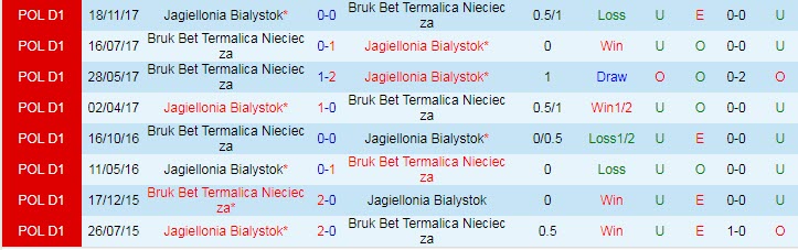 Nhận định, soi kèo Jagiellonia vs Nieciecza, 20h ngày 7/8 - Ảnh 3