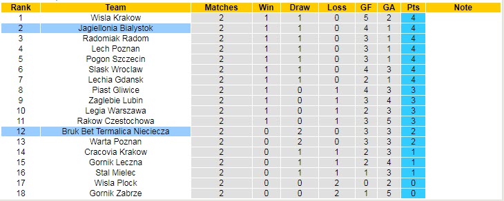 Nhận định, soi kèo Jagiellonia vs Nieciecza, 20h ngày 7/8 - Ảnh 4
