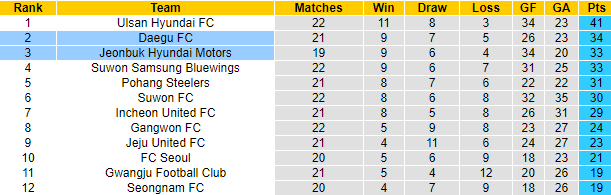 Nhận định, soi kèo Jeonbuk Hyundai vs Daegu, 17h ngày 7/8 - Ảnh 4