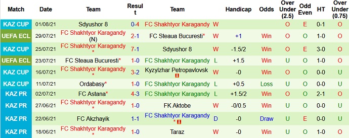 Nhận định, soi kèo Kolos Kovalivka vs Shakhter Karagandy, 1h00 ngày 6/8 - Ảnh 2