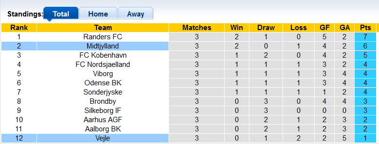 Nhận định, soi kèo Midtjylland vs Vejle, 01h30 ngày 7/8 - Ảnh 1