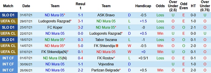 Nhận định, soi kèo NŠ Mura vs Zalgiris, 1h00 ngày 6/8 - Ảnh 1