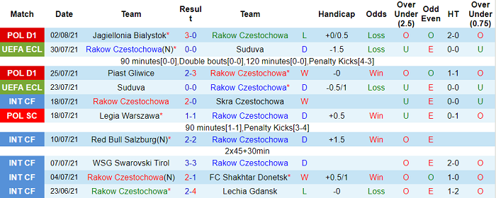 Nhận định, soi kèo Rakow vs Rubin Kazan, 2h ngày 6/8 - Ảnh 1