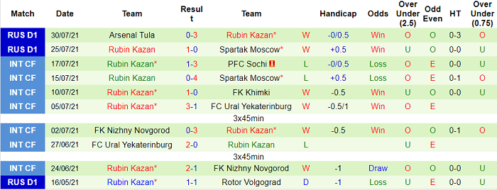 Nhận định, soi kèo Rakow vs Rubin Kazan, 2h ngày 6/8 - Ảnh 2