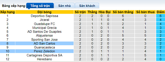 Nhận định, soi kèo San Carlos vs Perez Zeledon, 8h ngày 7/8 - Ảnh 4