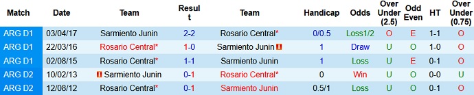 Nhận định, soi kèo Sarmiento vs Rosario Central, 5h00 ngày 7/8 - Ảnh 4