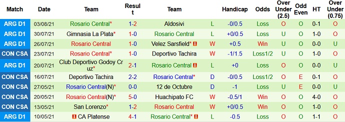 Nhận định, soi kèo Sarmiento vs Rosario Central, 5h00 ngày 7/8 - Ảnh 5