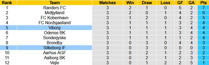 Nhận định, soi kèo Silkeborg vs Viborg, 23h30 ngày 6/8 - Ảnh 1