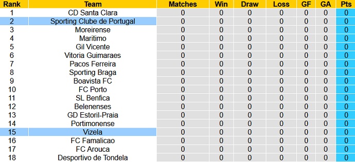 Nhận định, soi kèo Sporting Lisbon vs FC Vizela, 2h15 ngày 7/8 - Ảnh 1