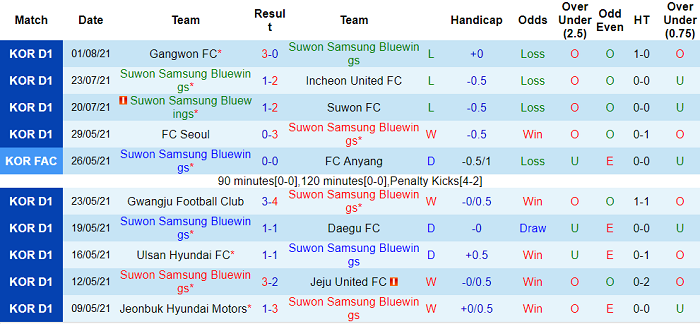 Nhận định, soi kèo Suwon Bluewings vs Jeju United, 18h ngày 7/8 - Ảnh 1